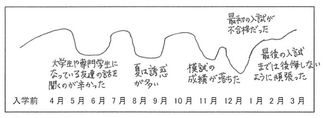 受験勉強１年間を振り返る図