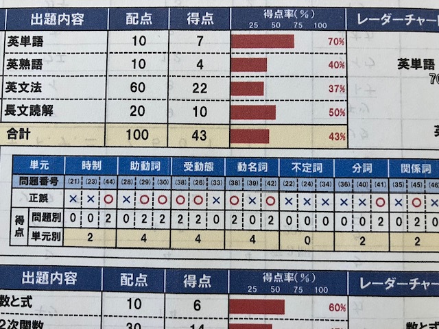 学力テスト結果