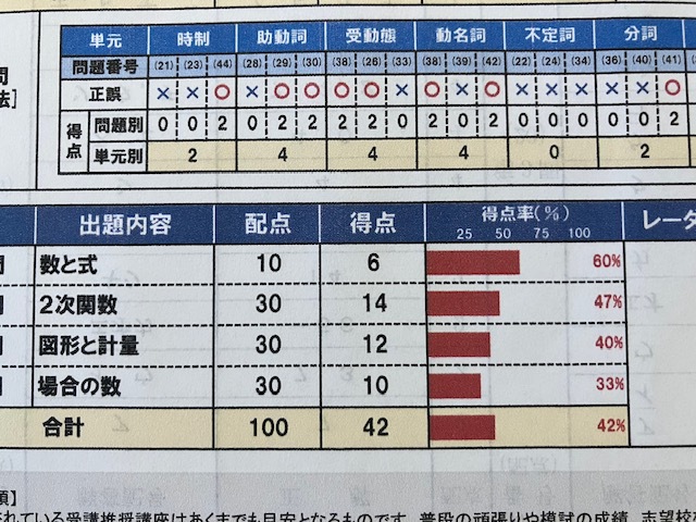 学力テストの詳細結果